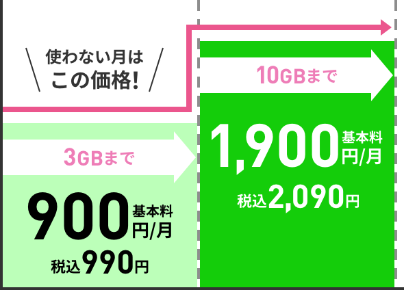 使わない月は節約！3GBまで 基本料900円/月 税込990円