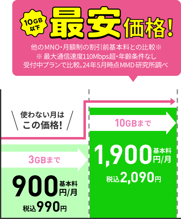 10GB以下最安価格！ 他のMNO・月額制の割引前基本料との比較※ ※最大通信速度110Mbps超・年齢条件なし受付中プランで比較。24年5月時点MMD 研究所調べ 使わない月はこの価格！ 3GBまで基本料900円/月 税込990円 10GBまで 基本料1,900円/月 税込2,090円