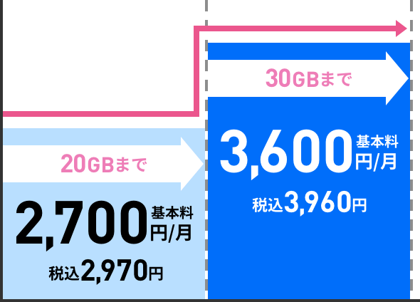 20GBまで 基本料2,700円/月 税込2,970円 30GBまで 基本料3,600円/月 税込3,960円