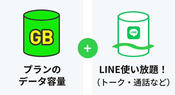 プランのデータ容量プラスLINE使い放題！（トーク・電話など）