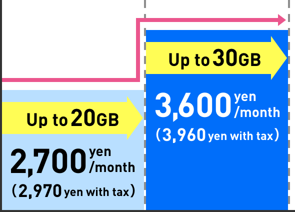 Up to 20GB 2,700yen/month(2,970yen width tax) Up to 30GB 3,600yen/month(3,960yen width tax)