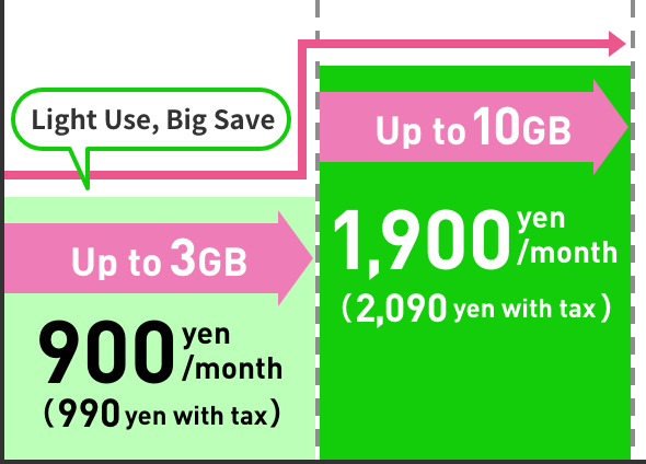 Up to 3GB 900yen/month(990yen width tax) Up to 10GB 1,900yen/month(2,090yen width tax)