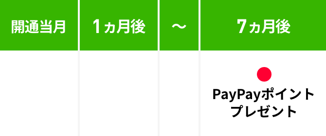 7カ月後 PayPayポイントプレゼント