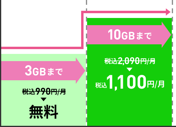 3GBまで 税込990円/月が無料に割引 10GBまで 税込2,090円/月が税込1,100円/月に割引