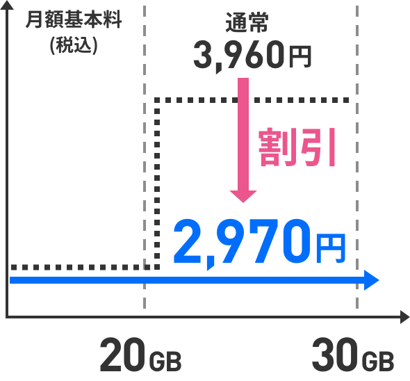 月額基本料（税込） 通常3,960円/月を2,970円に割引