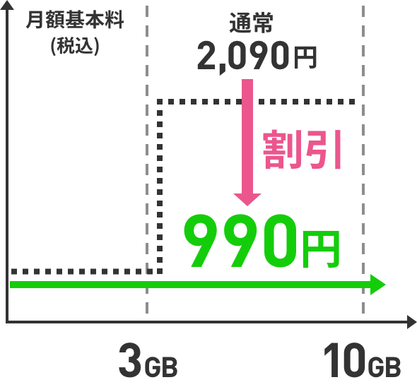 月額基本料（税込） 通常2,090円/月を990円に割引