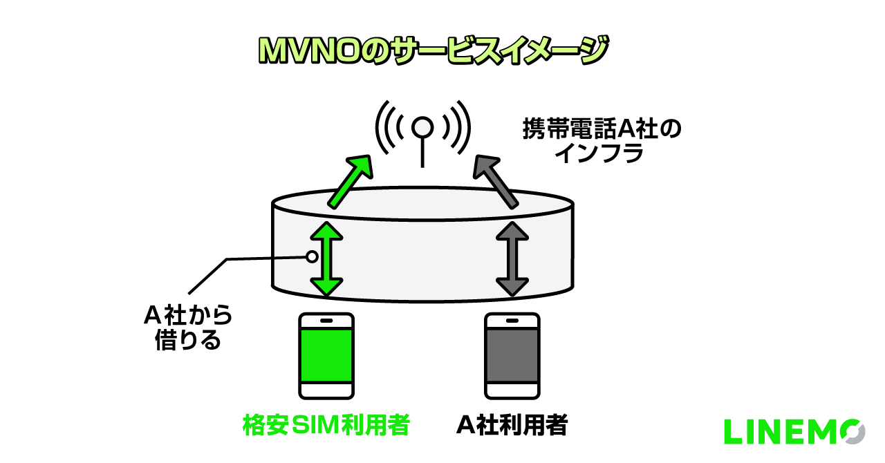 MVNOのサービスイメージ