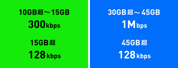 LINEMOベストプラン 10GB超~15GB 300kbps 15GB超 128kbps LINEMOベストプランV 30GB超~45GB 1Mbps 45GB超 128kbps