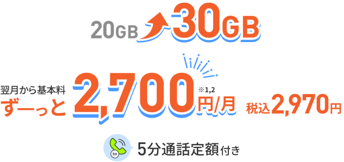 20GB~30GBの場合 翌月から基本料ずーっと 2,700円/月※1,2 税込2,970円 5分通話定額付き